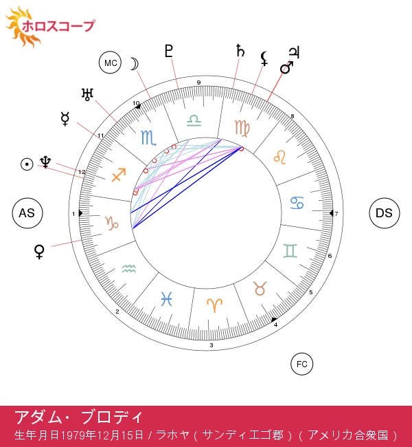 アダム・ブロディの射手座の秘密：占星術の知見を探る