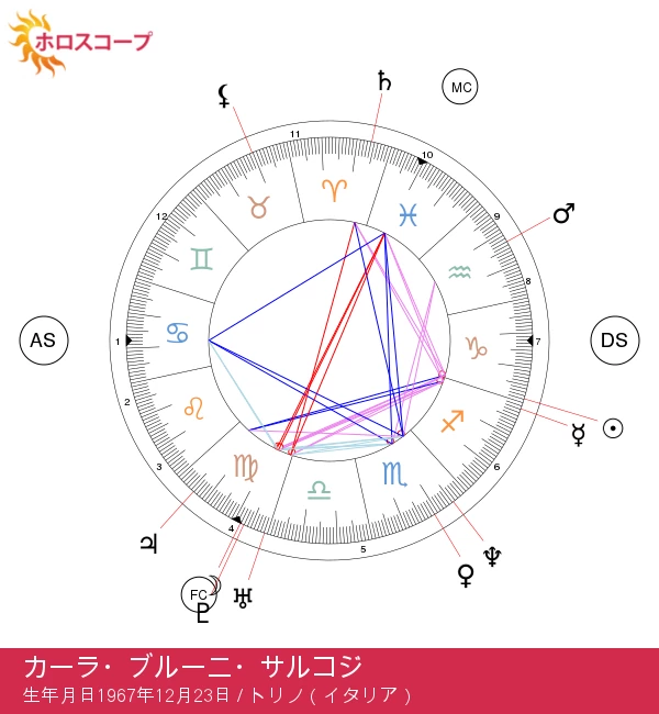 カルラ・ブルーニ・サルコジの山羊座に関する占星術的見解