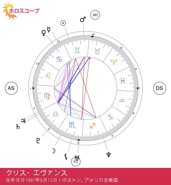 クリス・エヴァンス：魅力的な双子座のスターを発見！