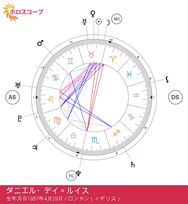 ダニエル・デイ＝ルイス：伝説的な役者と星座タウラスの関係