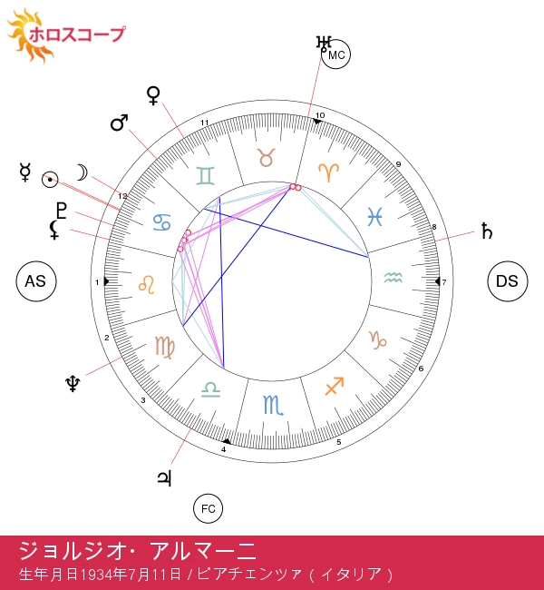 ジオルジオ・アルマーニ：がん座の占星術がファッションに与える影響を探る