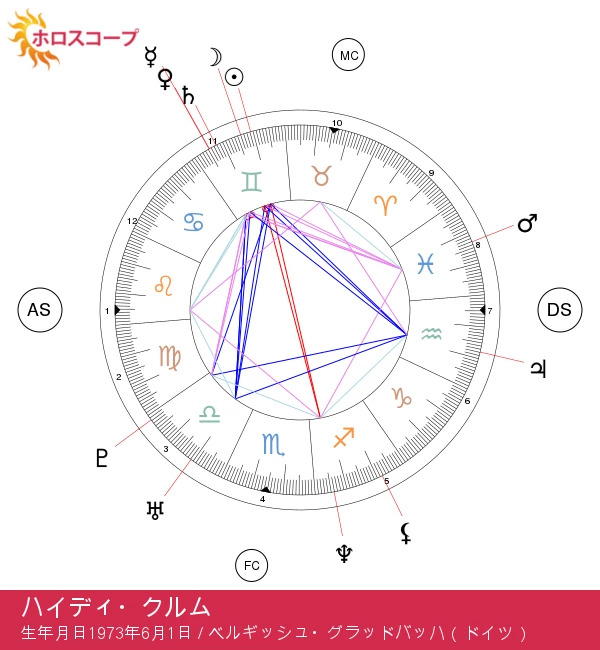 ハイディ・クルムの占星術：双子座の特徴と秘密を解明