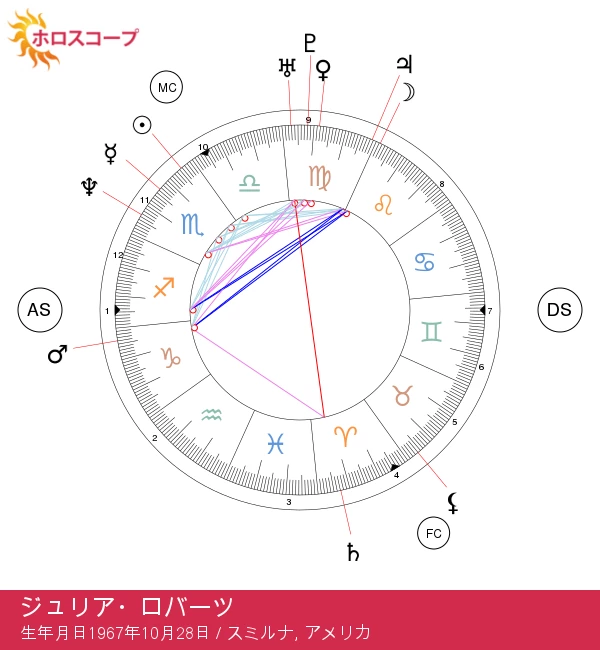 ジュリア・ロバーツ：蠍座スターの魅力を引き出す秘訣