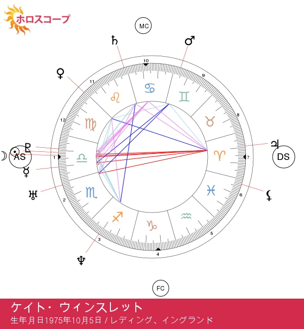 ケイト・ウィンスレットの魅力とてんびん座の天体的特徴