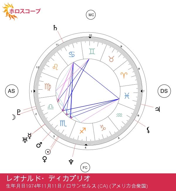 レオナルド・ディカプリオ：情熱的なハリウッドの蠍座スター