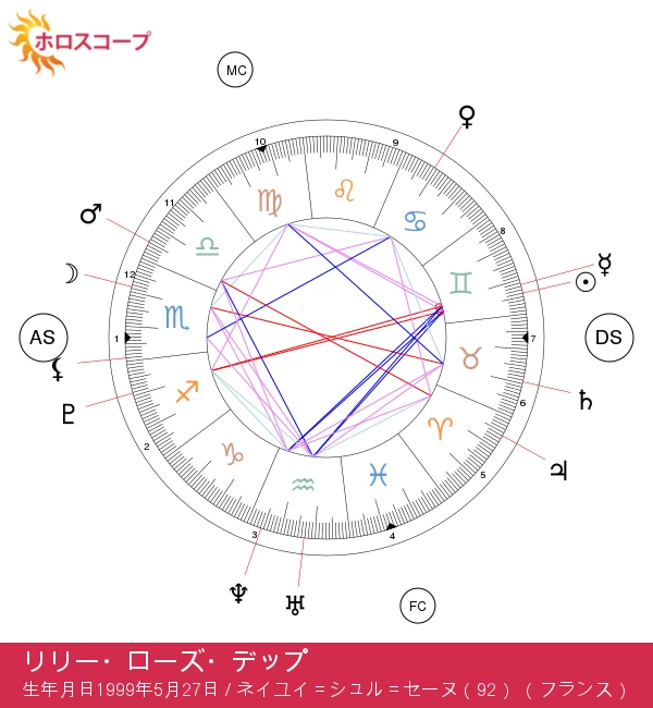 リリー＝ローズ・デップ: 双子座のセレブに隠された占星術の神秘を解明する