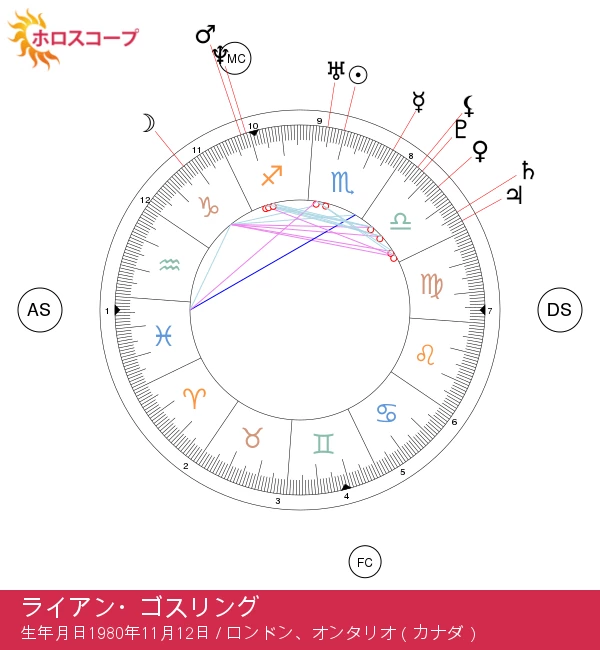 ライアン・ゴズリング：神秘的なさそり座のスターが明かす秘密！