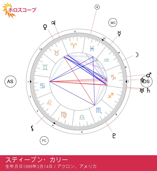 スティーブン・カリーの占星術的洞察：魚座スターの魅力と影響