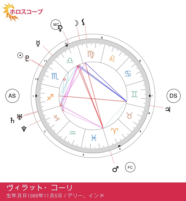 占星術の秘密を明らかにする