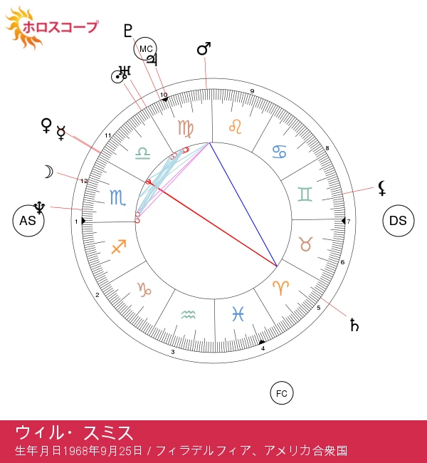 ウィル・スミス：ハリウッドの魅力的な天秤座スター